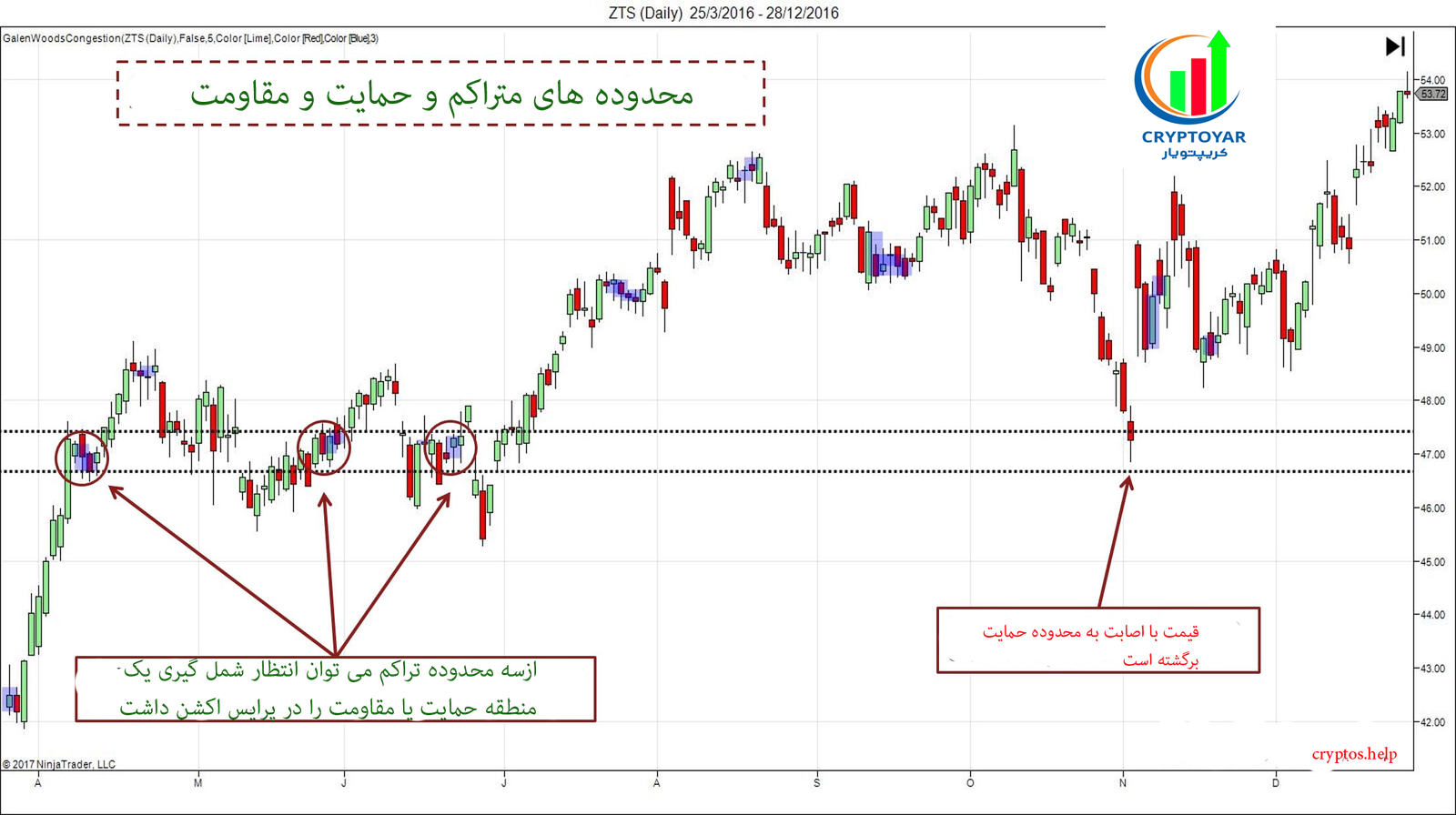 پرایس اکشن و 3 راه برای یافتن سطوح مهم