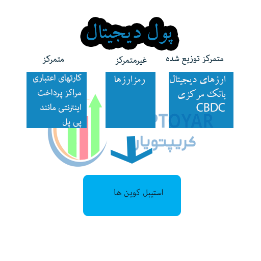 پول دیجیتال