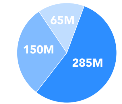 توکنومیک پری سرچ